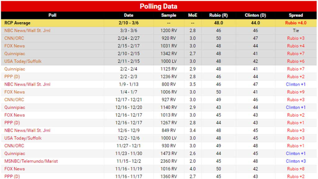 Rubio%20Clinton%20Poll%20Numbers_zpsublv