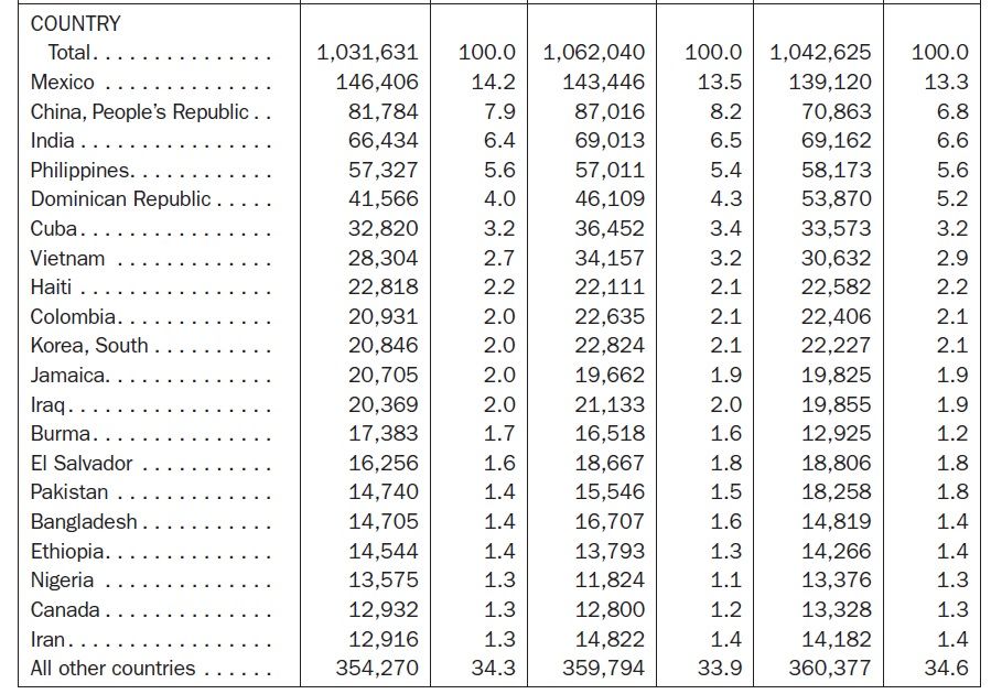 Non European countries with a large population of European